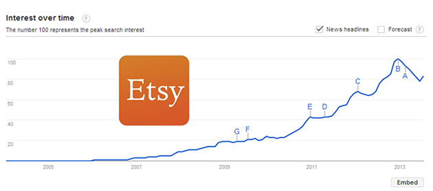 Etsy Growth