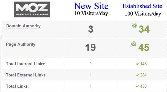 Domain Authority