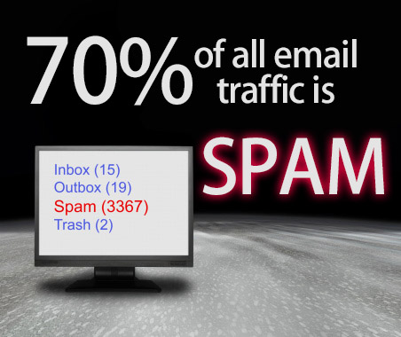 Percentage Email spam