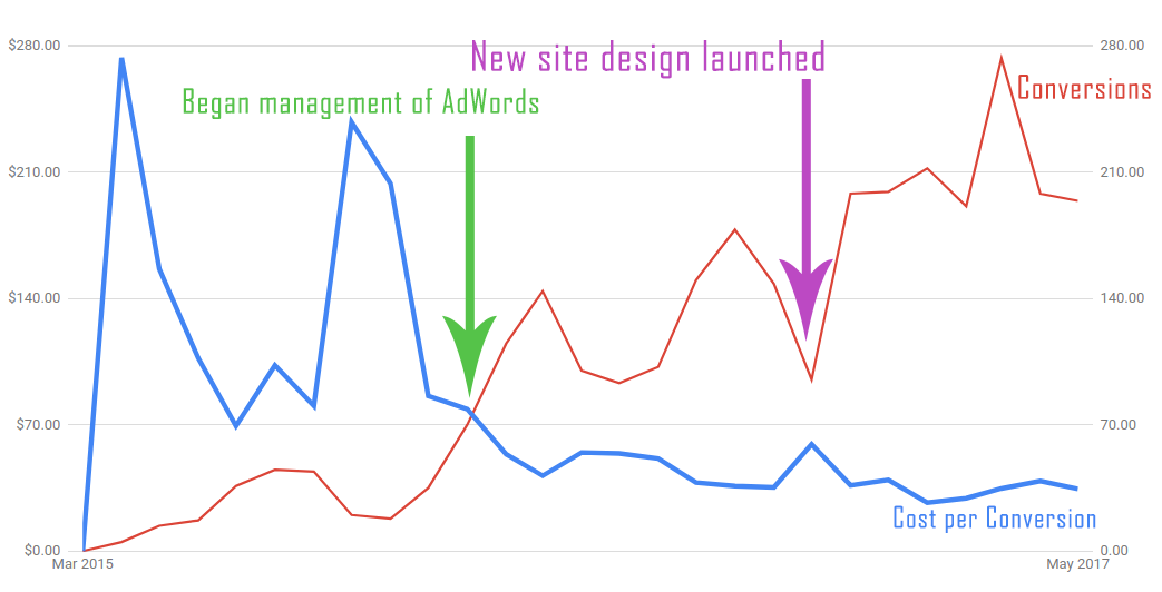 Google Ads conversion cost improvement