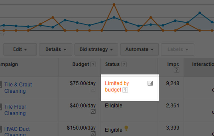 Limited By Budget Google Ads