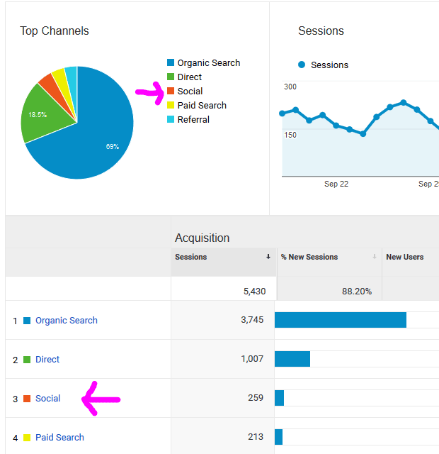 Social Media Google Analytics