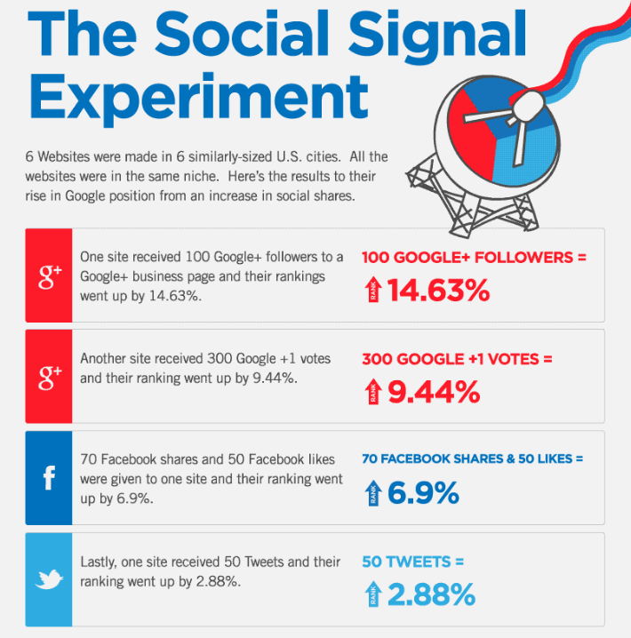 Social Signals SEO