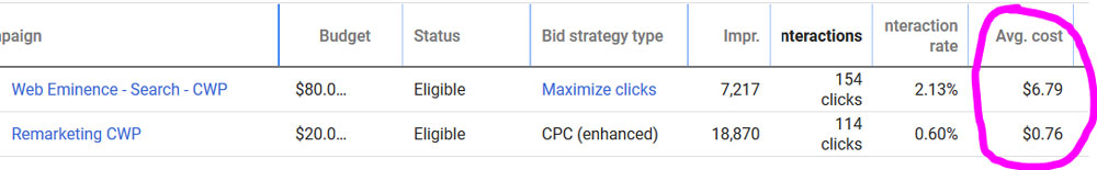 Remarketing Cost vs Search Network