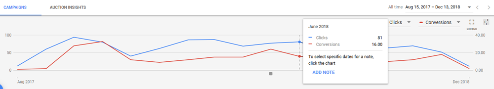 Google Ads Case Study for Small Business