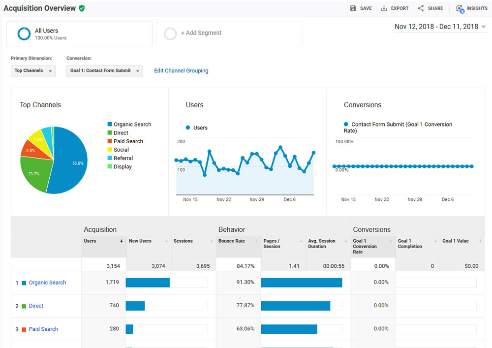 Google Analytics Acquisition