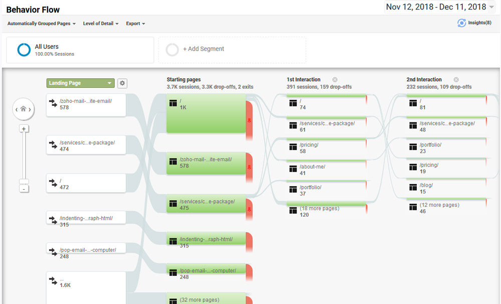 Google Analytics Behavior Flow