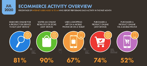 E-commerce Activity