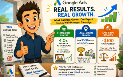 Real Google Ads Results: What Business Owners Can Expect from a Well-Managed Campaign