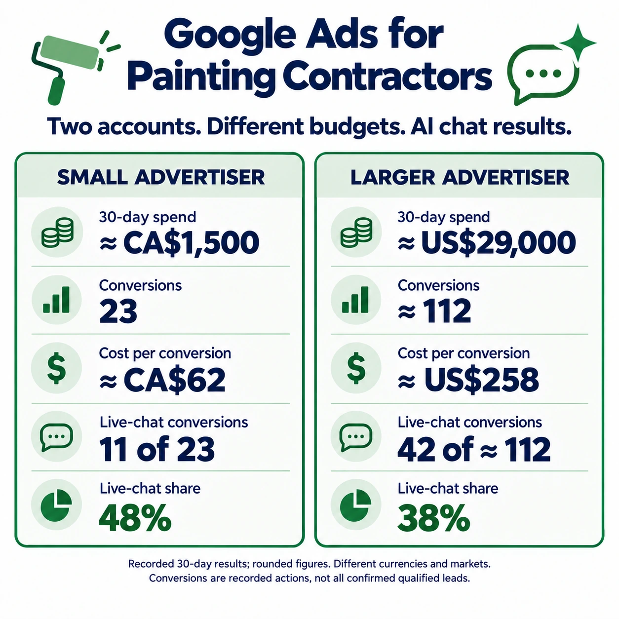Comparison of 30-day Google Ads painting account spend, conversions, cost per conversion and live-chat share: small Canadian advertiser and larger U.S. advertiser